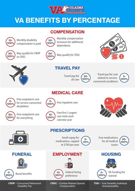 va benefits for anemia.